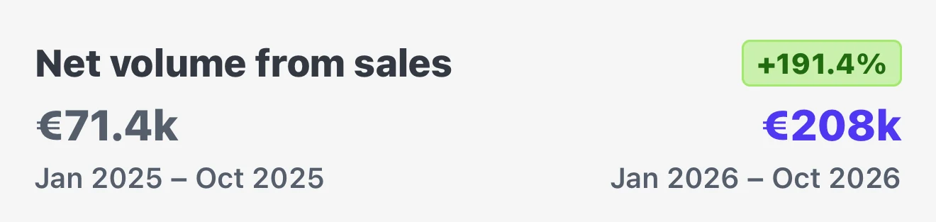 Stripe: Net volume from sales, január až október 2025 71,4 tisíc eur, január až október 2026 208 tisíc eur, plus 191,4 percenta